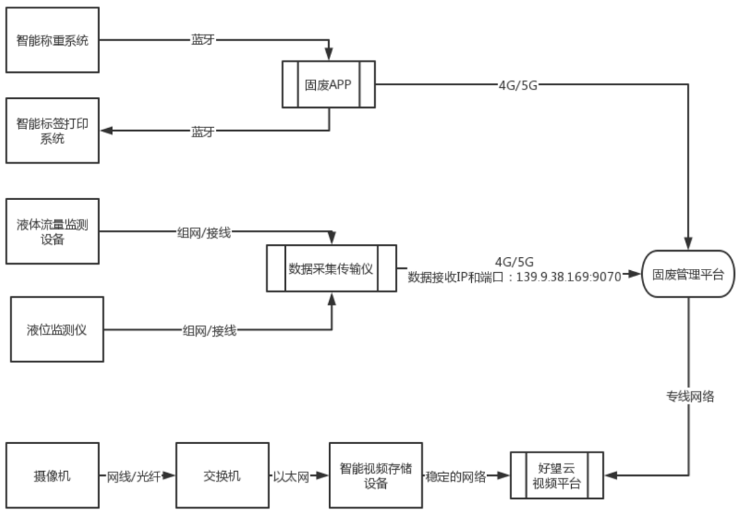固體廢物在線監(jiān)測系統(tǒng)軟件平臺(tái)簡略圖